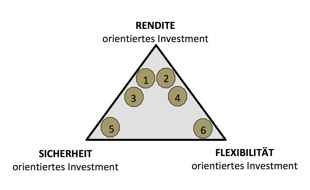 Rendite, Flexibilität, Sicherheit, Fonds, Anteile