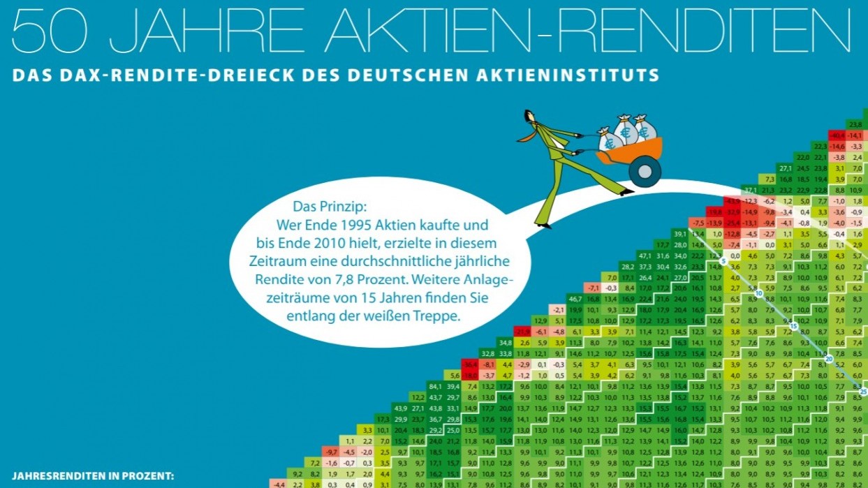 Aktien Renditen DAX