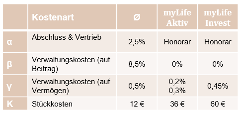 myLife Einzahlungsweise Deckungskapital Kapitalmarkt