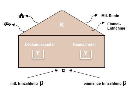 myLife Einzahlungsweise Deckungskapital Kapitalmarkt