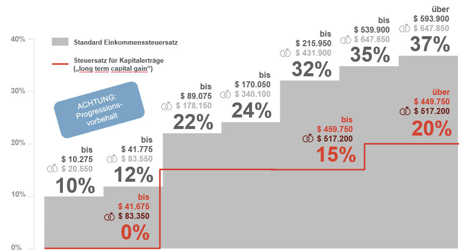 US-steuerliche Betrachtung (Steuerjahr 2020): Durch den Steuerfreibetrag von 40.000 USD der Capital gains tax rate hohe Renditen erzielen!