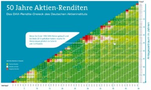 50 Jahre hohe Renditen DAX-Rendite-Dreieck